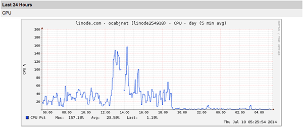 Linode_-_Graphs____ocabjnet_-_Last_24_Hours-600