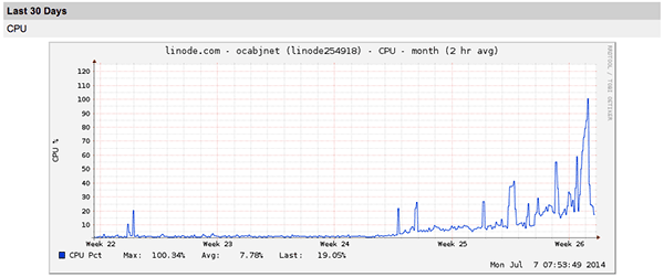 Linode_-_Graphs____ocabjnet_-_Last_30_Days-600