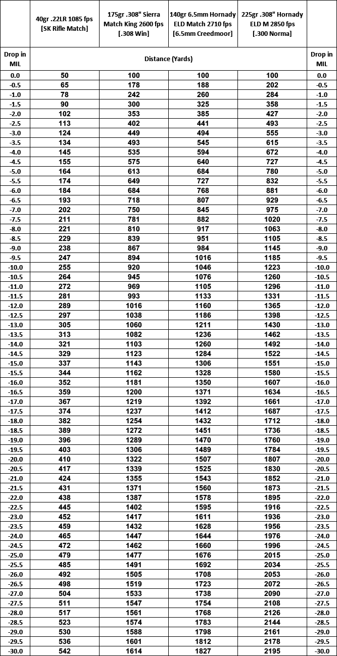 22lr Zero Chart